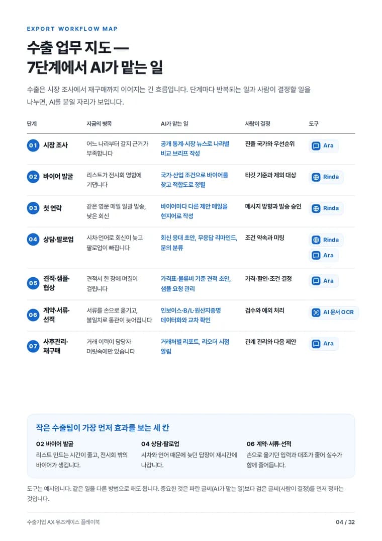 4쪽 미리보기 — 수출 업무 지도