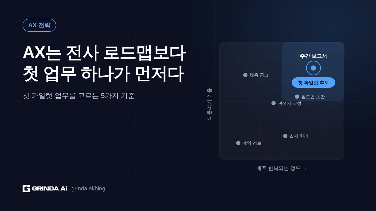 AX 도입, 어디서부터? 전사 로드맵보다 '첫 업무 하나'를 먼저 고르는 법